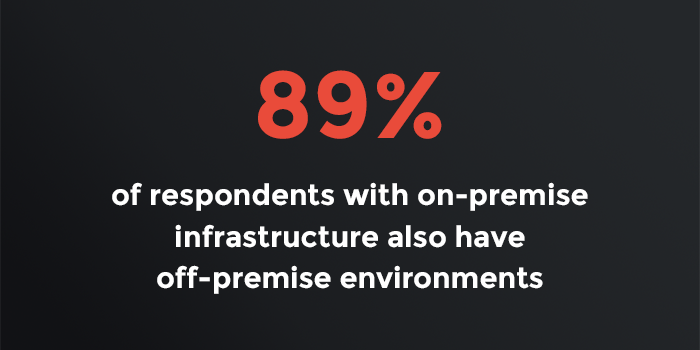 89% of respondents with on-premise infrastructure also have off-premise environments