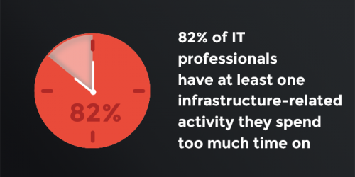 82% of IT professionals have at least one infrastructure-related activity they spend too much time on