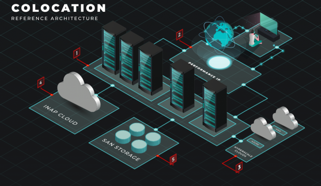 colocation gaming reference architecture