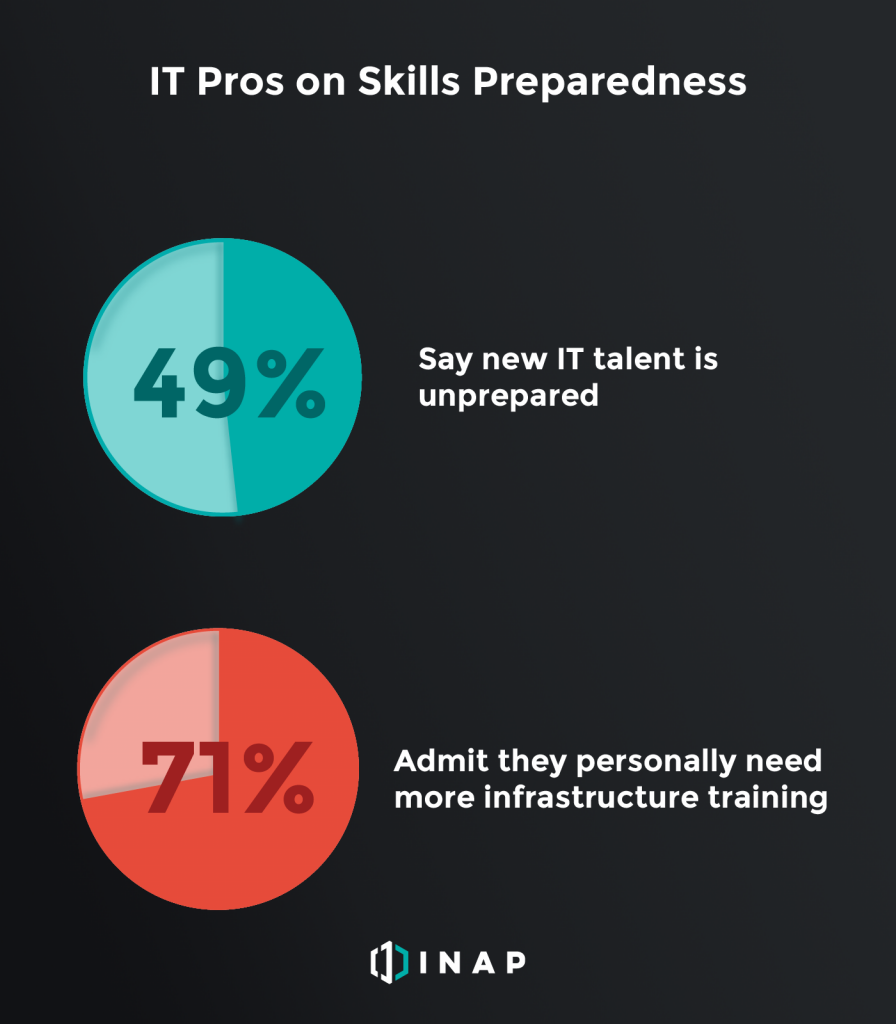 IT skills preparedness | INAP