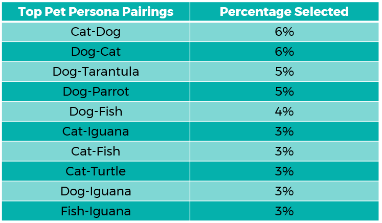 Pet Persona Pairing Table