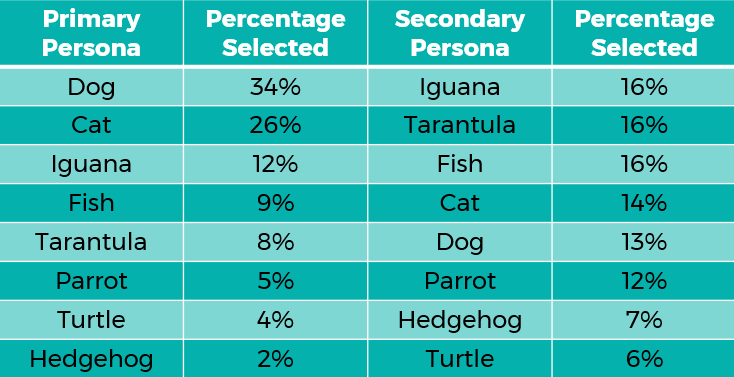 Pet Persona Primary Secondary Table